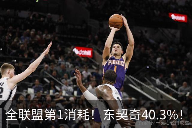 全联盟第1消耗！东契奇40.3%！！太累了！